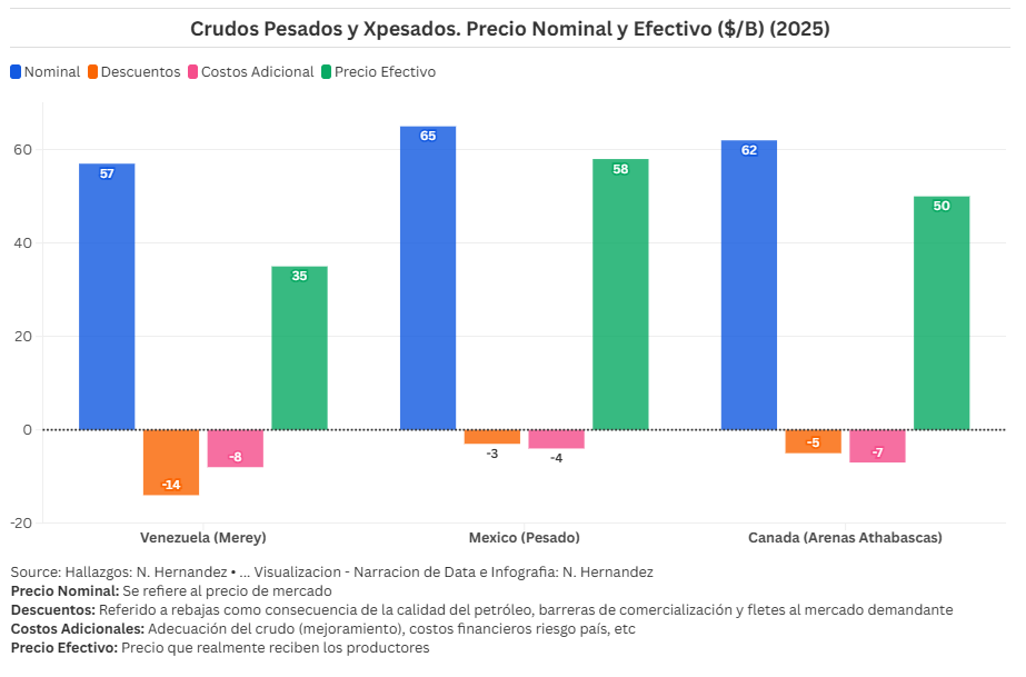 Nelson Hernández: Crudos Pesados y Extrapesados. Precio Nominal y Efectivo ($/B) – 2025